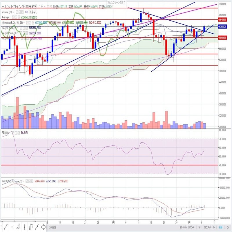 ビットコイン BTC（2021年5月8日）｜atarikabunet
