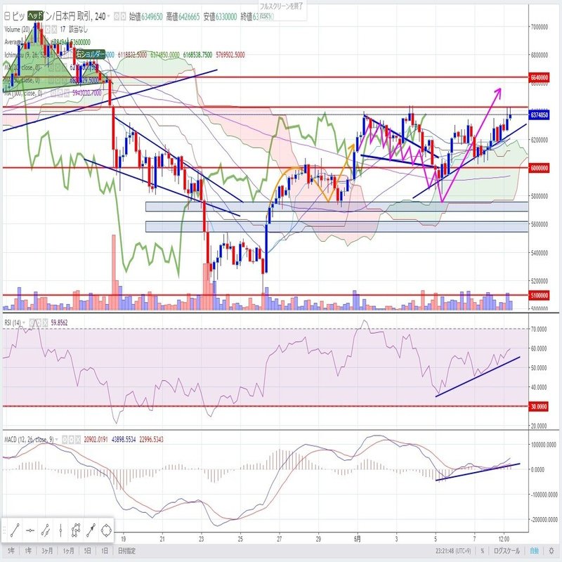 ビットコイン BTC（2021年5月8日）｜atarikabunet