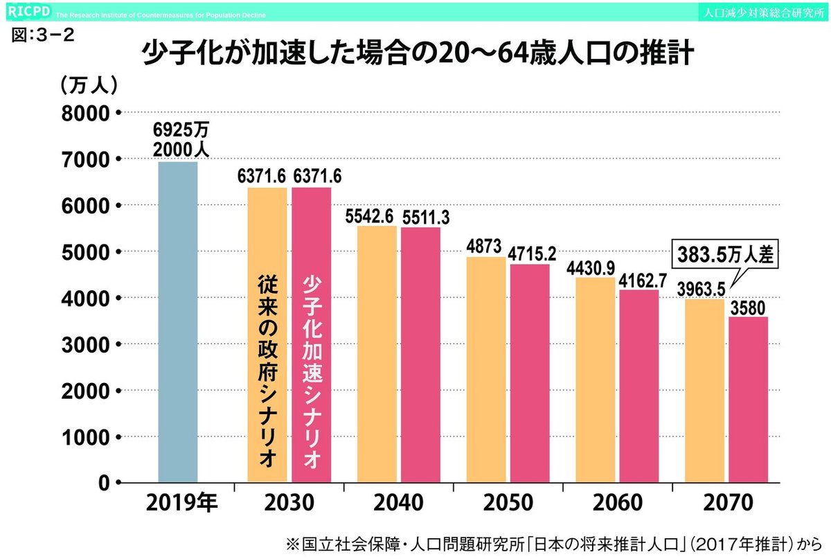 3-2⑦少子化が加速した場合の20～64歳人口の推計