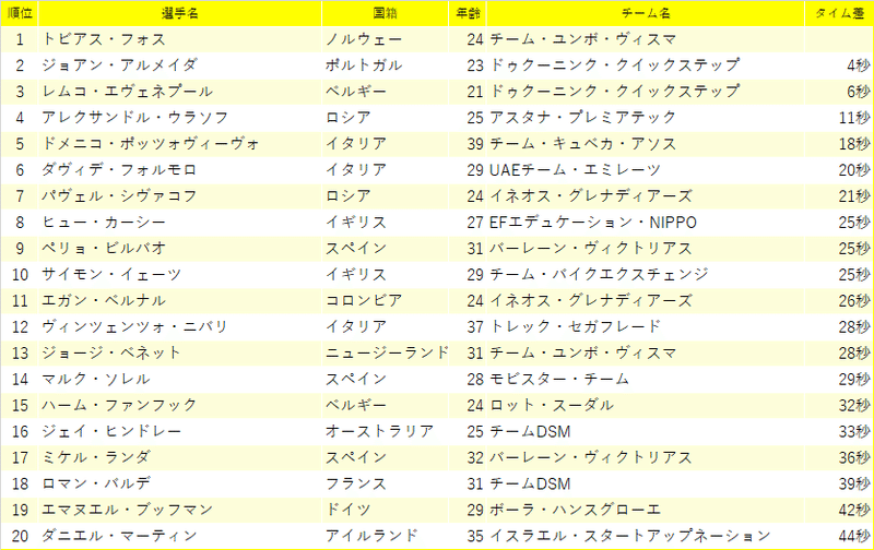 ジロ デ イタリア21 第1ステージ りんぐすらいど のーつ Note