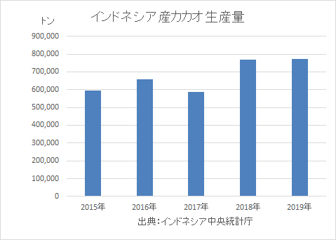 インドネシア 世界第3位のカカオ生産国 今後の日本の認知度アップに期待 Kenhappy Note