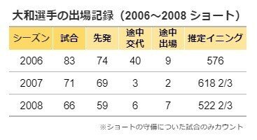 小ネタ③2006-2008出場記録