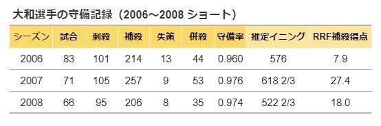 小ネタ③2006-2008守備記録