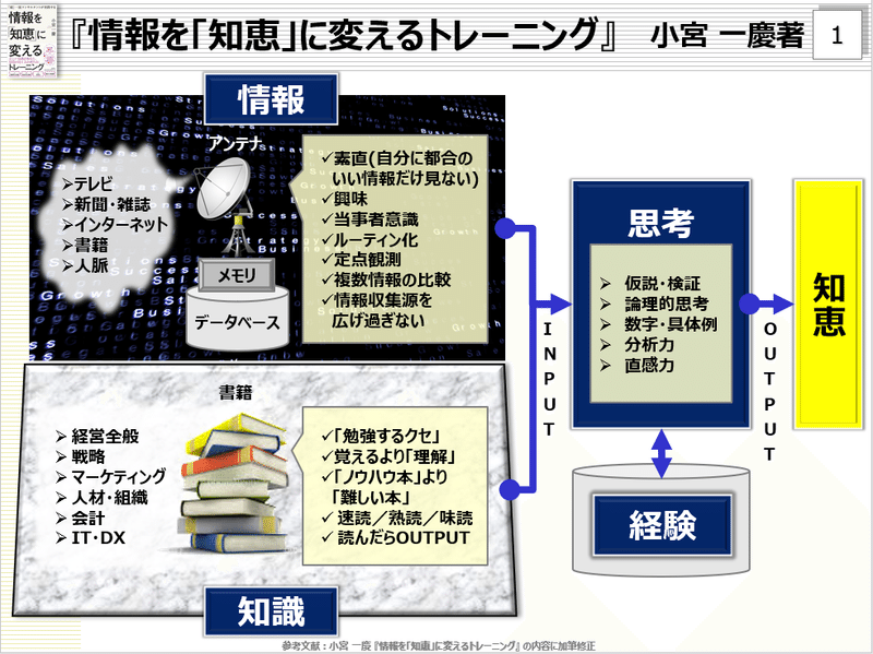 図読 情報を 知恵 に変えるトレーニング 小宮 一慶著 上田晃穂 Note