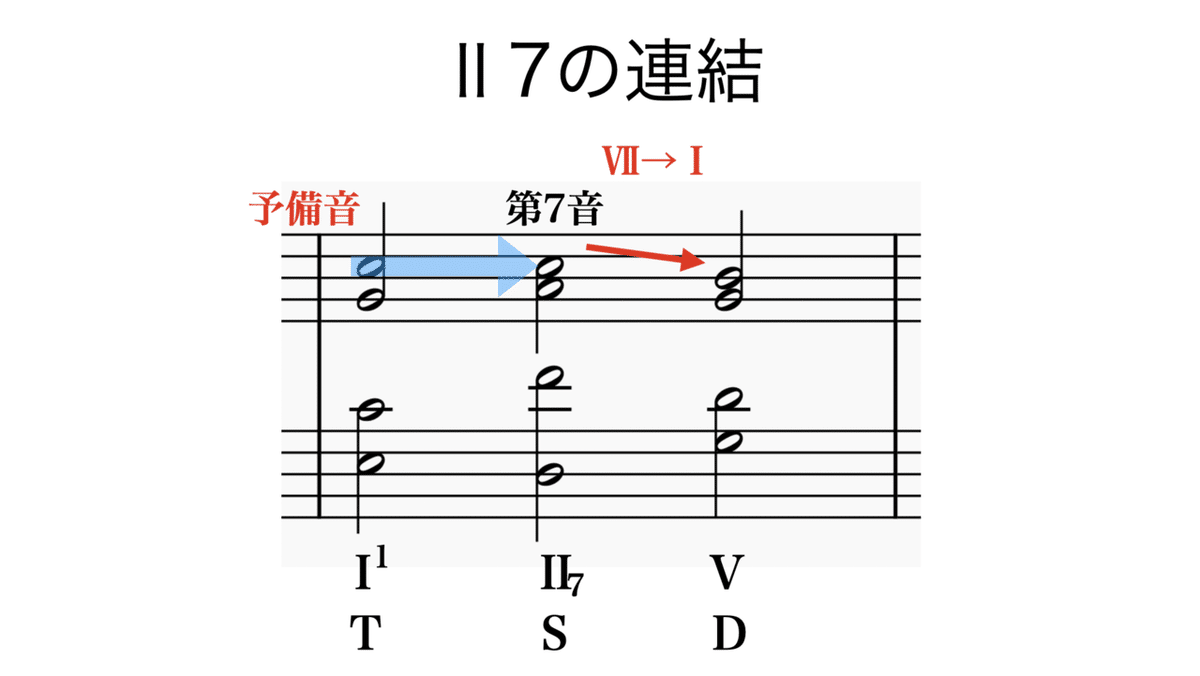 芸大和声をかじる-4 Ⅱ7の和音，準固有和音（書記が音楽やるだけ