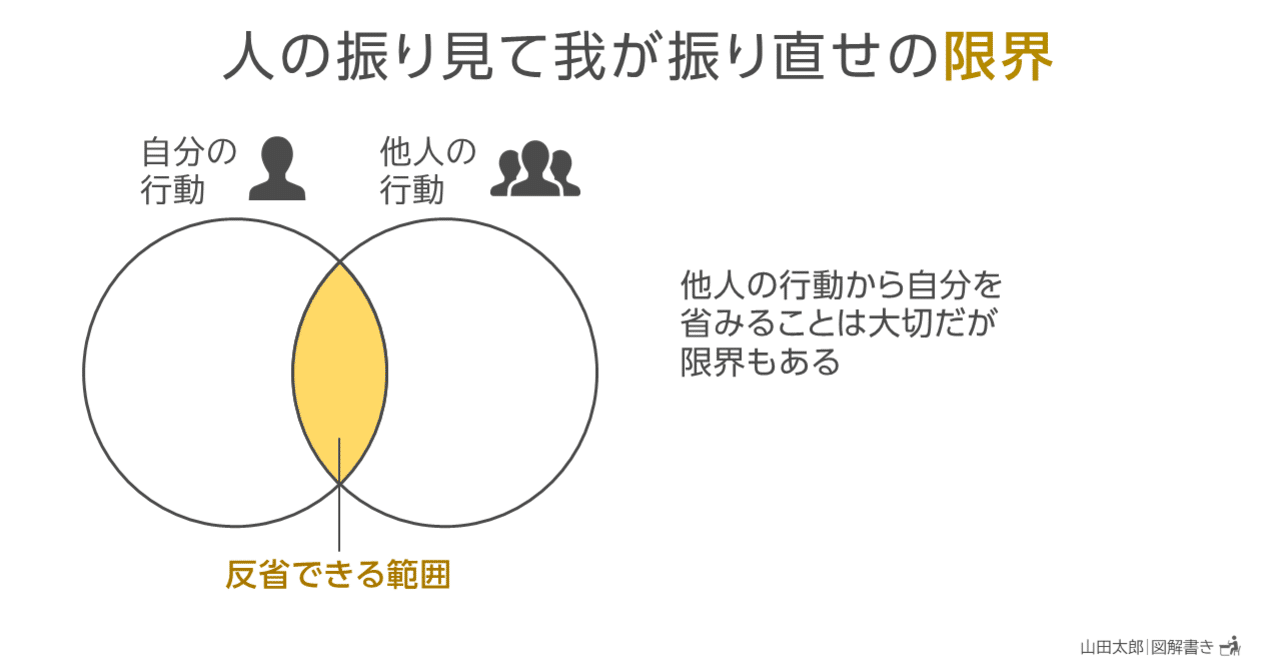 図解1319 1321 人のふり見て我がふり直せ の限界 山田太郎 図解描き Note
