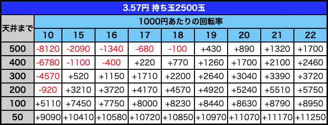 3.57円 持ち玉2500玉