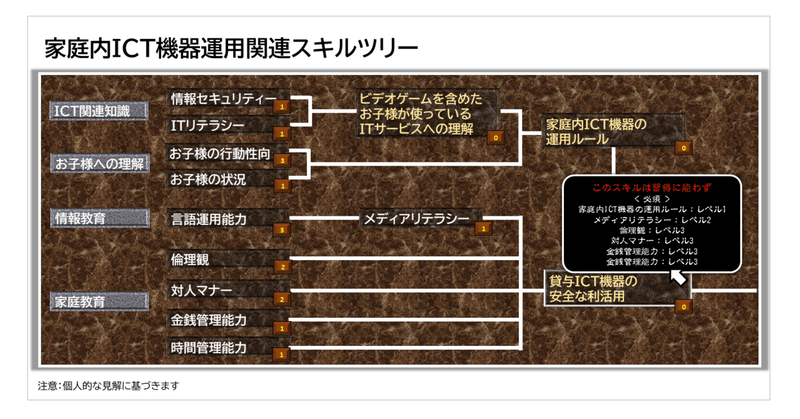 家庭内ICT機器運用関連スキルツリー