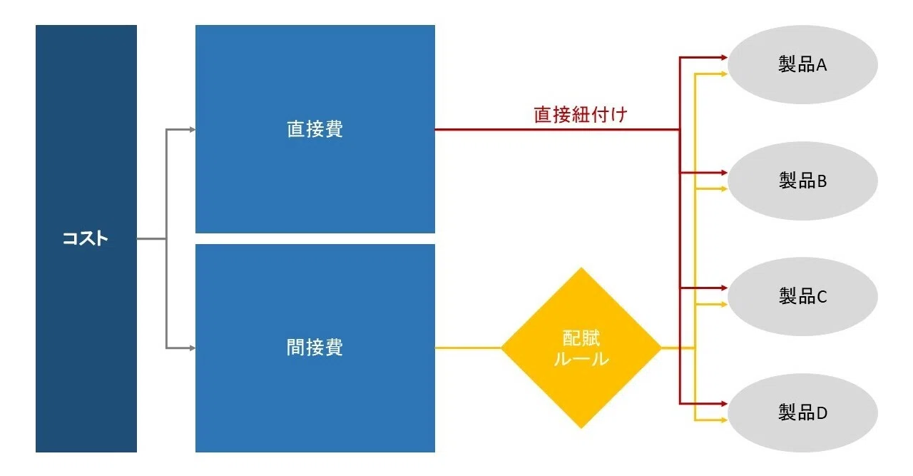 原価見える化のポイントは2つ｜コマ/スタートアップCFO