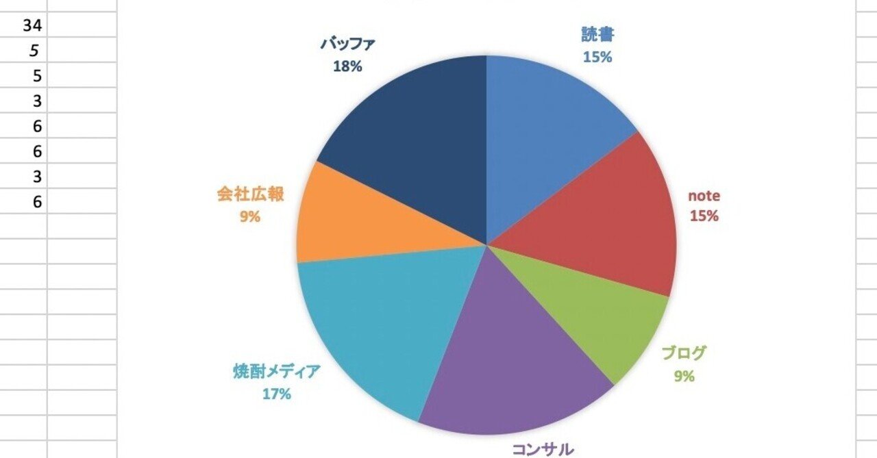 円グラフとgoogleカレンダーを使ったタイムマネジメント術 高原弘史朗 社長の文章コンサル Note