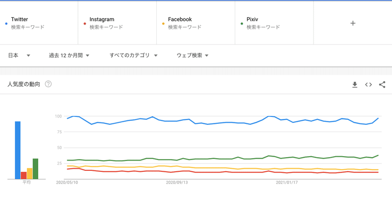 底辺絵描きがtwitterのフォロワーを増やすために行った施策とその効果 0 100フェーズ Kinzal Note