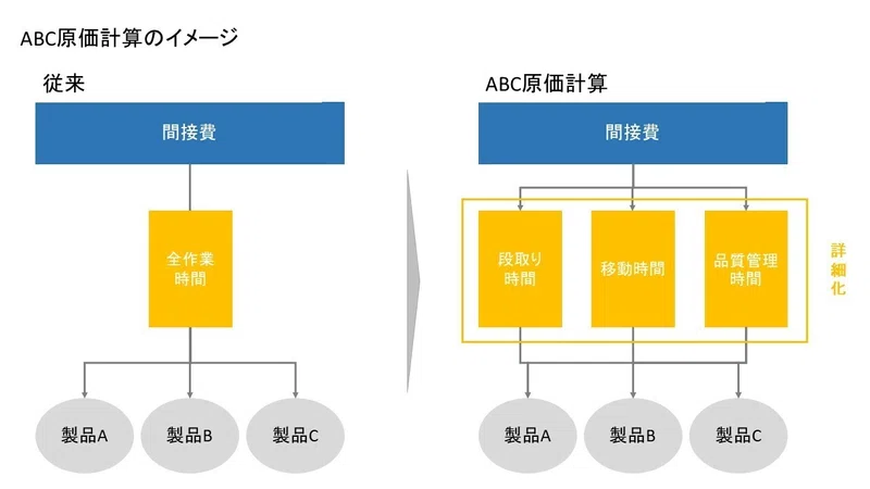原価見える化のポイントは2つ Rdr3 会計士 コンサル 投資 Note