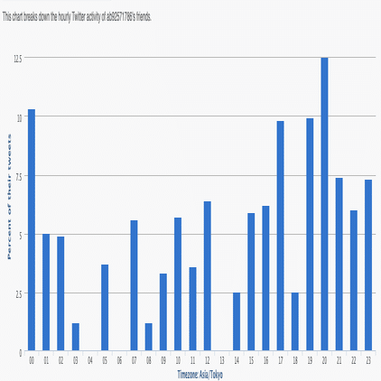 底辺絵描きがtwitterのフォロワーを増やすために行った施策とその効果 0 100フェーズ Kinzal Note