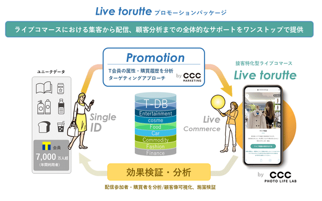 Live torutte(ライブトルッテ)のプロモーションパッケージ