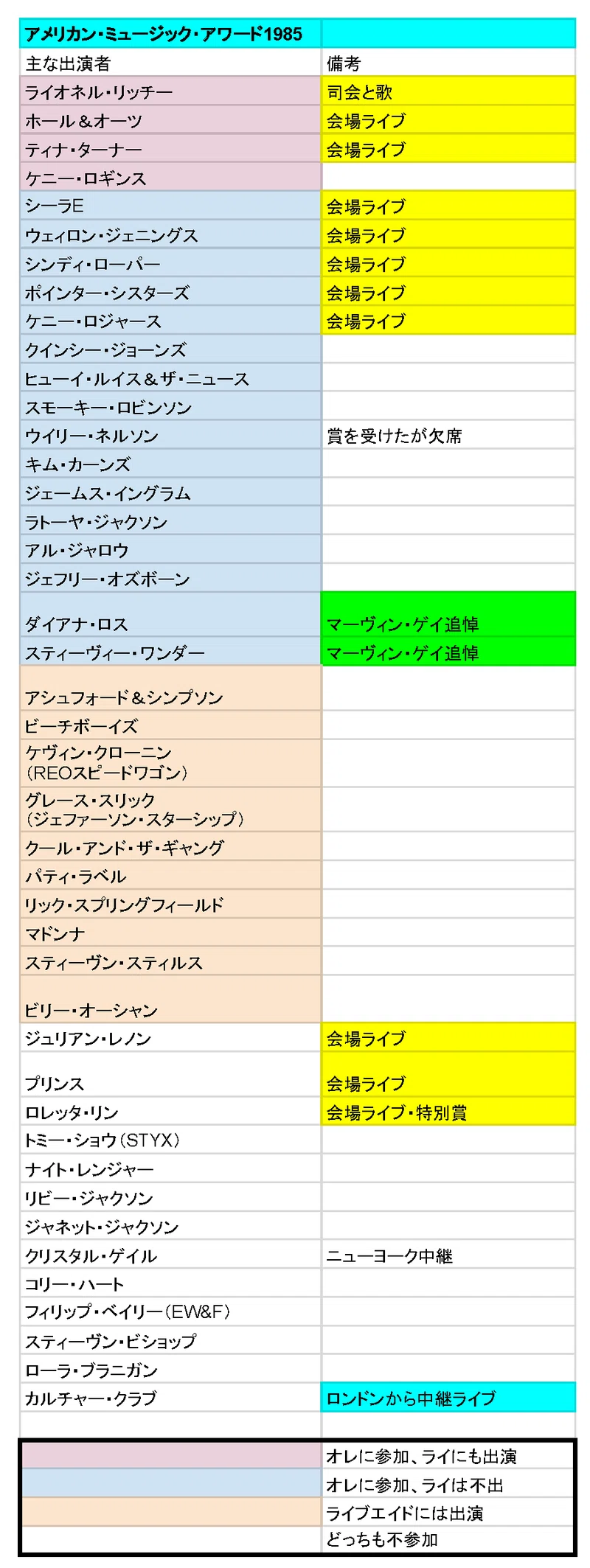 ぼくのライブエイド研究９ かとうけんそう Note