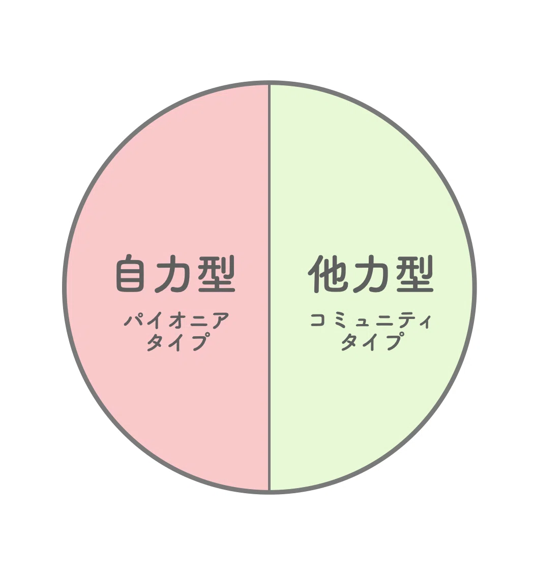 自力他力