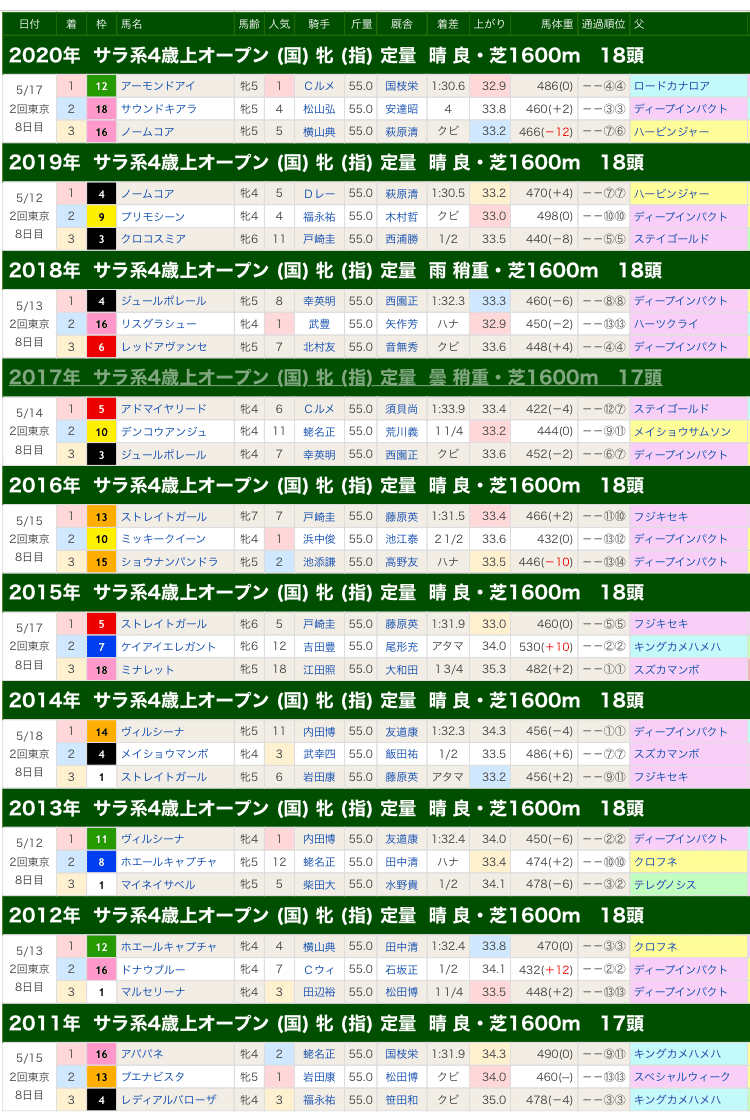 ヴィクトリアマイル21を過去傾向 注目馬 展開から予想 Rin Note ヴィクトリアマイル21を過去傾向 注目馬 展開から予想 Rin Note