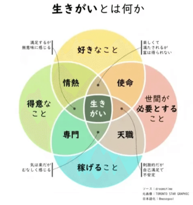 生き甲斐の図