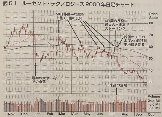 オニ－ルの空売り練習帖 オニールの空売り練習帖 (ウィザードブックシリーズ