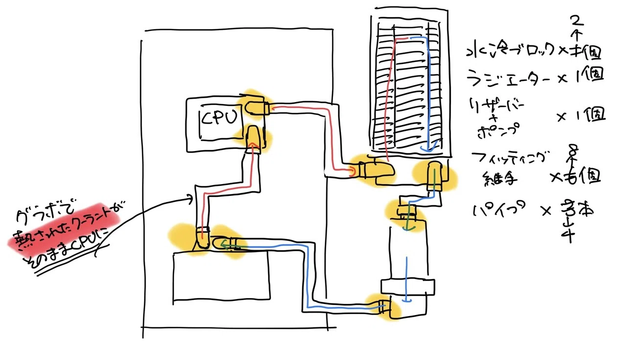 本格水冷#3 水路の設計｜EiRi