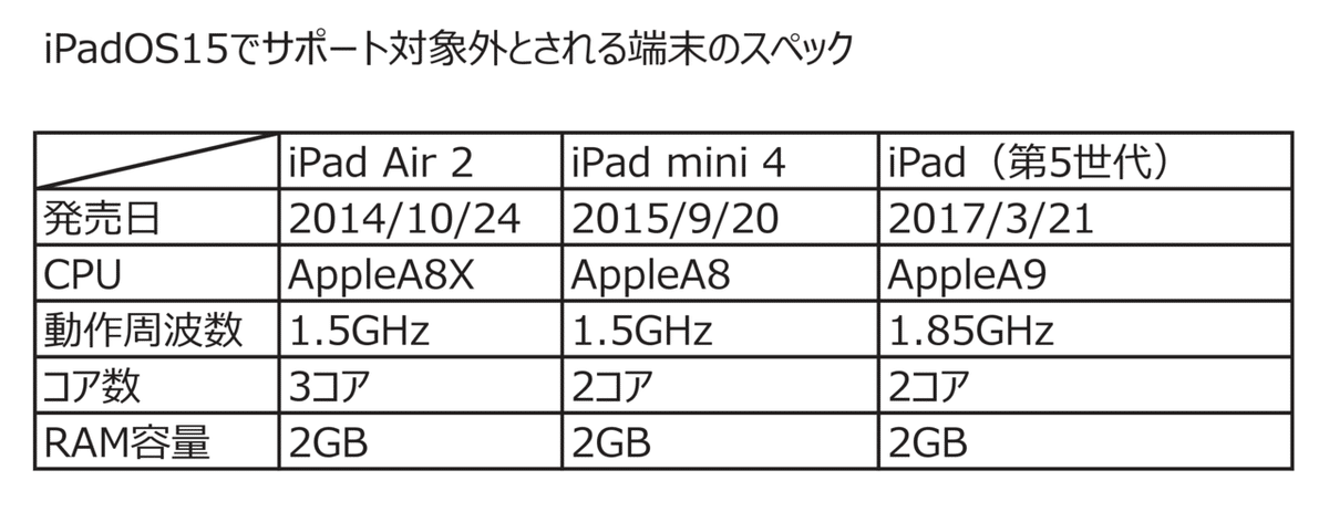 iOS・iPadOS15対象外スペック一覧-02