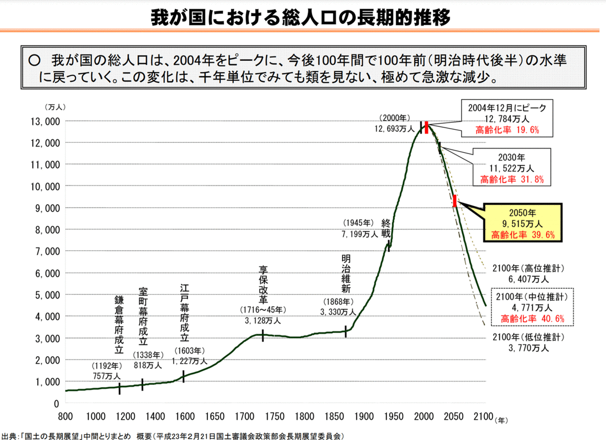 人口推移