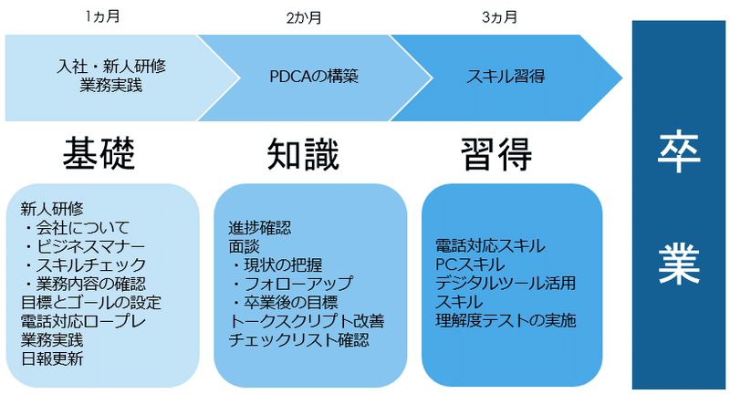 研修内容の達成計画