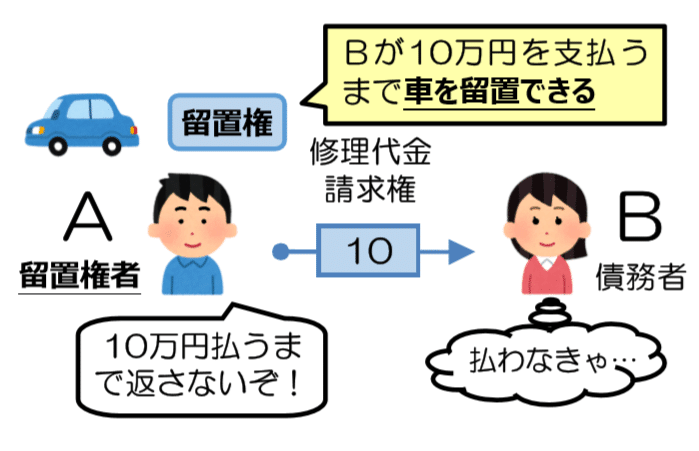 ファーストステップ司法書士27 修理代払うまで車は返さないからね 留置権 伊藤塾 司法書士試験科 Note