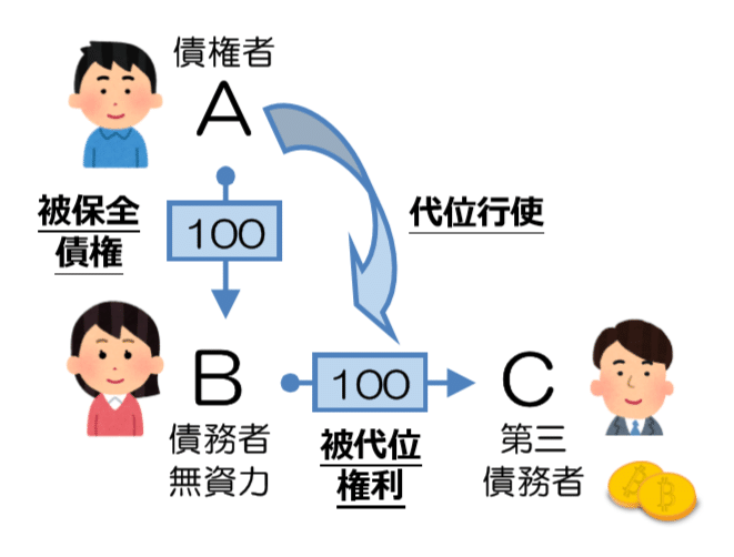 代位