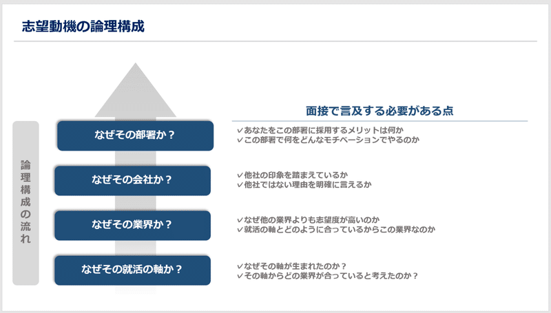 面接で納得感を感じさせる志望動機の作り方 ドッスン Note