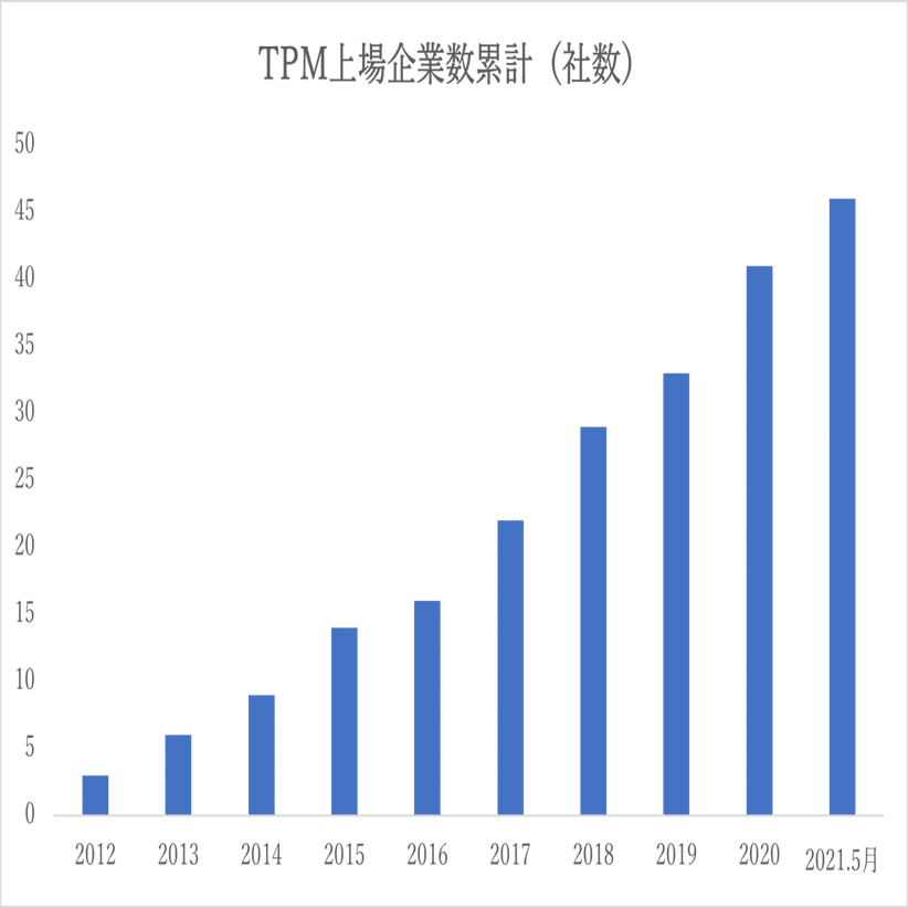 TOKYO PRO Market（東京プロマーケット）の可能性と柔軟な制度の必要性 アナリストレポート 馬渕 磨理子｜【公式】FUNDINNO