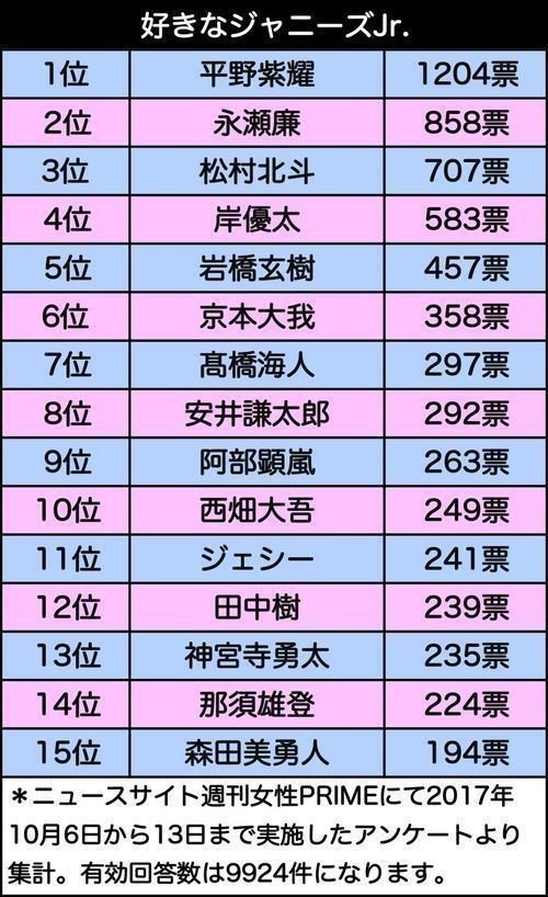 週刊女性prime 好きなジャニーズjr Web約9900人アンケートで ジグ岩ヲタを避けた大人一般人気を見る アイドル気録ビジネスnote ジャニーズで気づき学ぶ 自分ブランド マーケティング Note 週刊女性prime 好きなジャニーズjr Web約9900人アンケートで ジグ岩ヲタを避けた大人一般人気を見る アイドル気録ビジネスnote ジャニーズで気づき学ぶ 自分ブランド マーケティング Note
