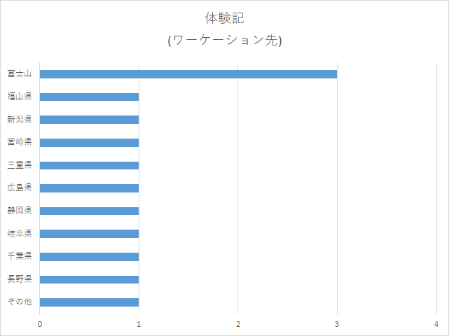 5157-体験記ワーケーション先