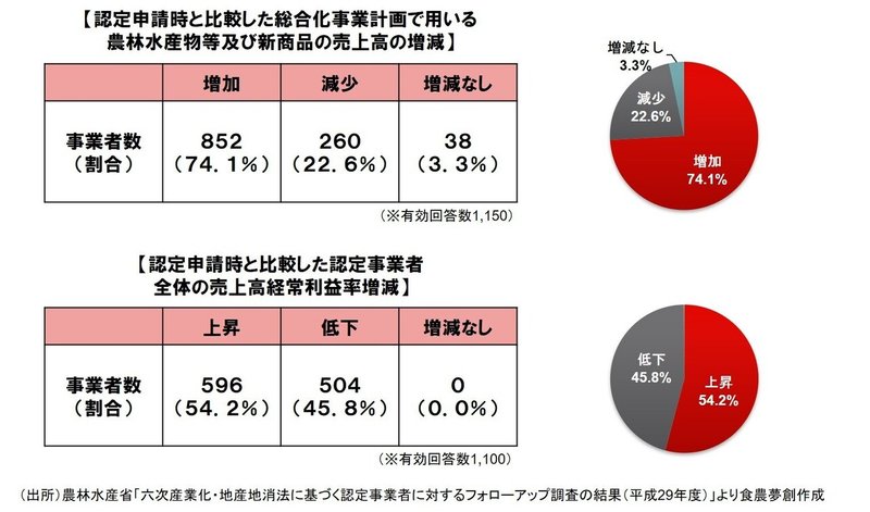 6次産業化フォローアップ調査
