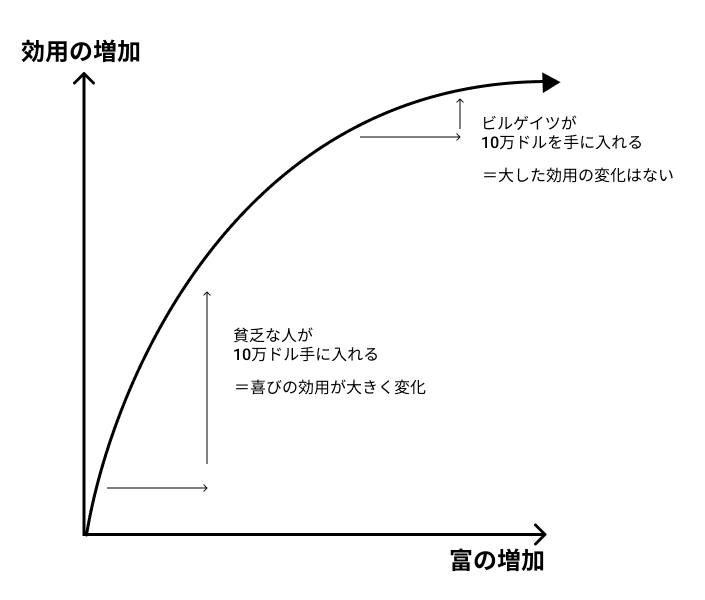 感応度低減性