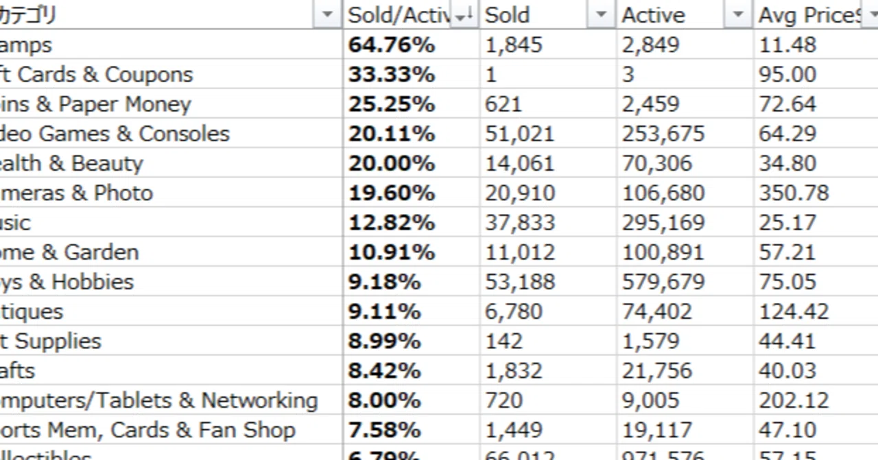 Ebay輸出 初note 2021年4月ebayカテゴリ別sold Active分析 あお Ebay Note
