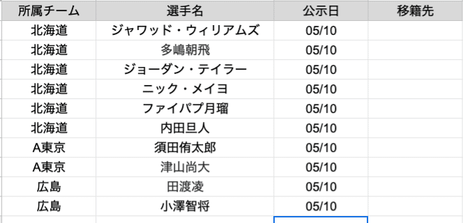 Bリーグ 自由交渉リストが更新されたから 移籍先を勝手に予想しちゃおう ただのバスケ好き Note