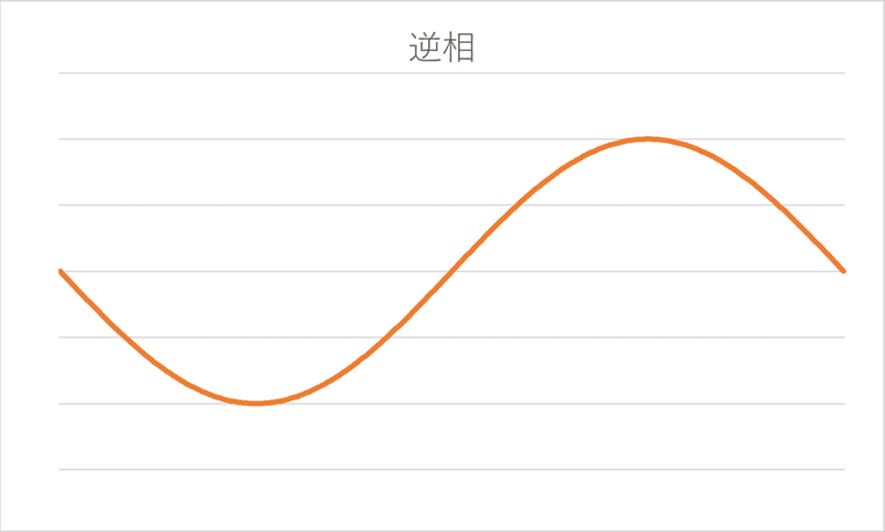 正相と逆相 サウンドエンジニアのアライさん Note