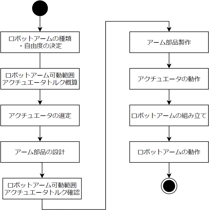 ロボットアーム開発の流れ01