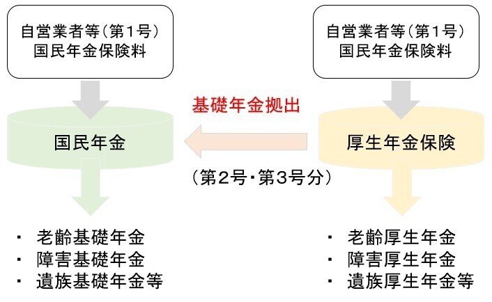 107 国民年金の費用の負担 向 雄一 駆け出したい社労士 Note