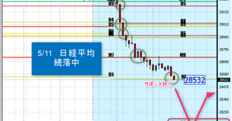 【日経平均】5/11東京は､下落止まらず、この先の重要ポイント