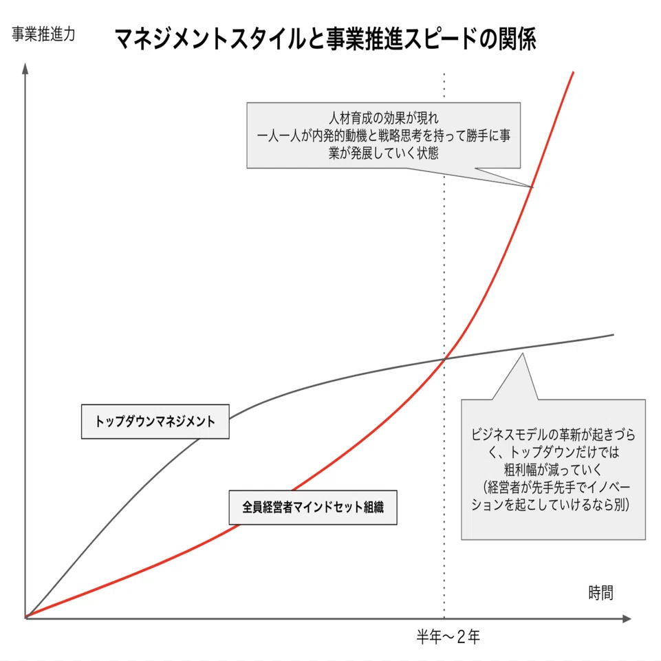 トップダウンもモチベーションマネジメントも機能しない。 必ず結果を