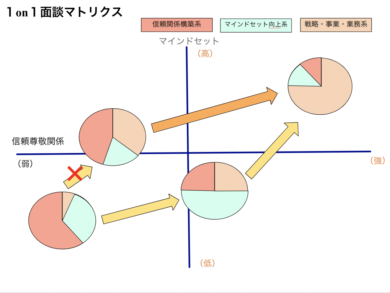 トップダウンもモチベーションマネジメントも機能しない。 必ず結果を