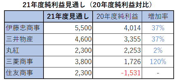 純利益見通し