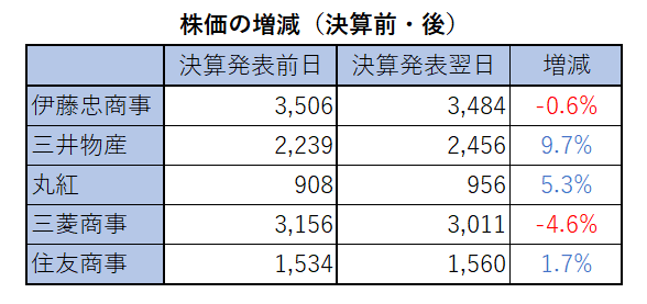 決算前後