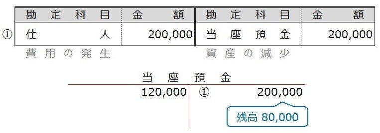 当座借越 しぃ Note