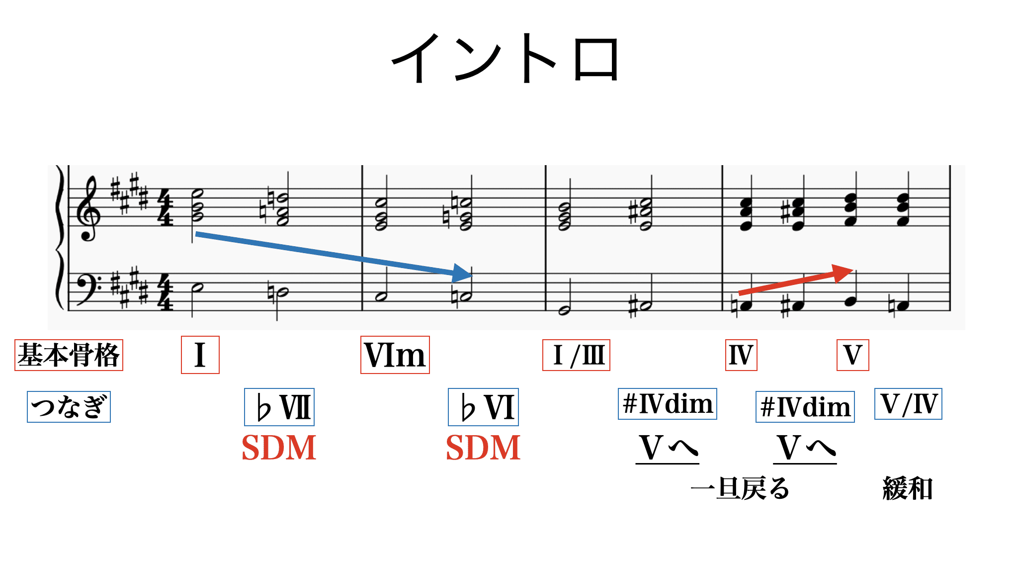 旅の左手 最果ての右手 楽曲分析 書記が音楽やるだけ 22 Writer Rinka Note
