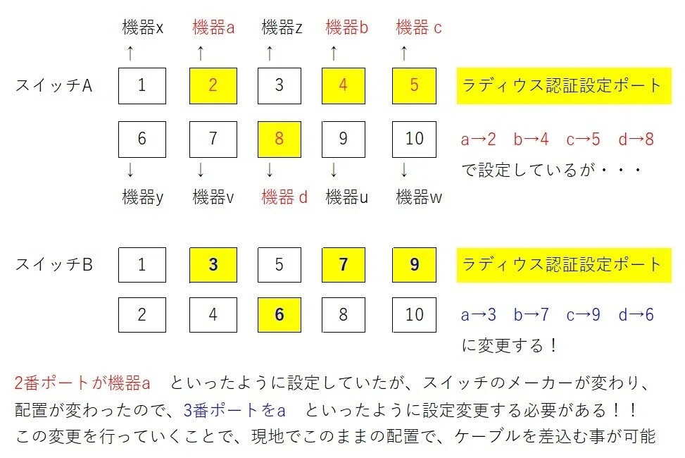 ポート変更設定