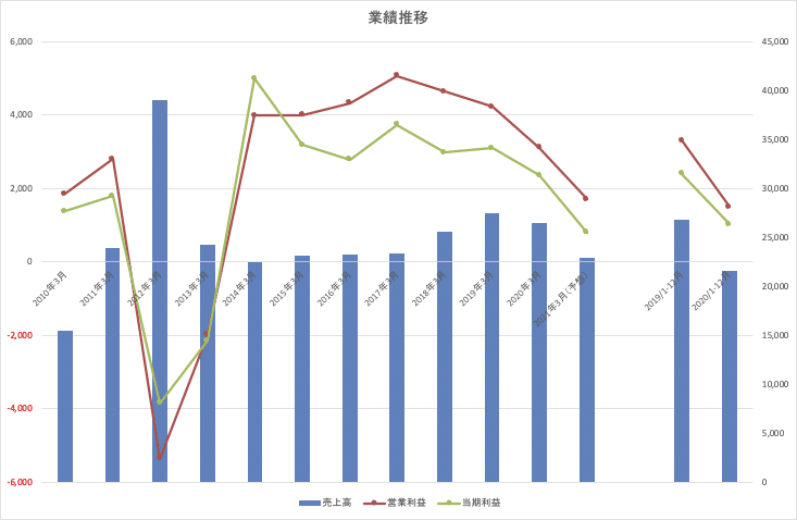 第一稀元素化学工業_業績