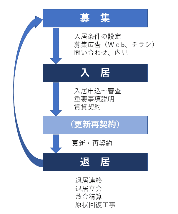 入退去の流れ